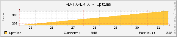RB-FAPERTA - Uptime