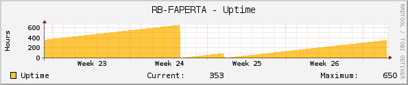 RB-FAPERTA - Uptime