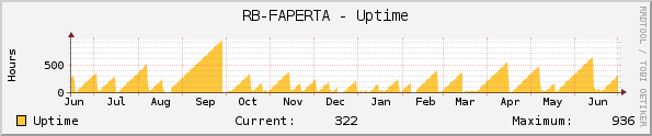 RB-FAPERTA - Uptime