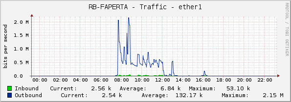 RB-FAPERTA - Traffic - ether1