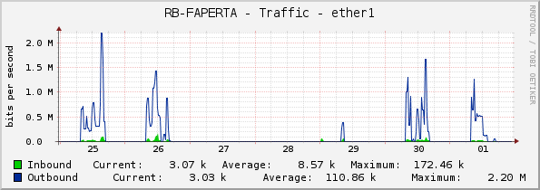 RB-FAPERTA - Traffic - ether1