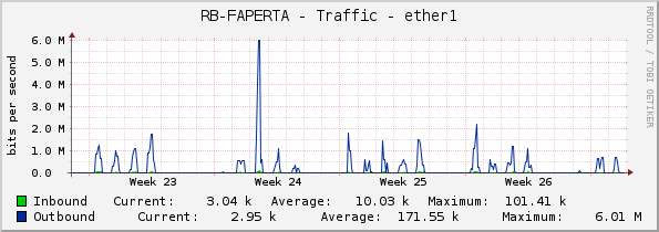 RB-FAPERTA - Traffic - ether1