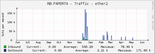 RB-FAPERTA - Traffic - ether2