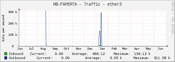 RB-FAPERTA - Traffic - ether3
