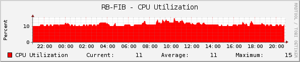 RB-FIB - CPU Utilization