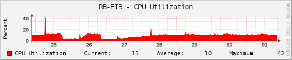 RB-FIB - CPU Utilization
