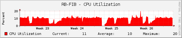 RB-FIB - CPU Utilization