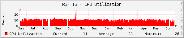 RB-FIB - CPU Utilization