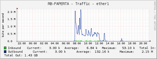 RB-FAPERTA - Traffic - ether1