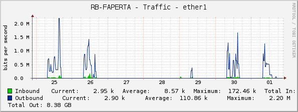 RB-FAPERTA - Traffic - ether1