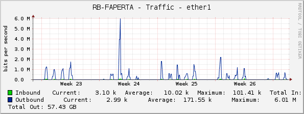 RB-FAPERTA - Traffic - ether1