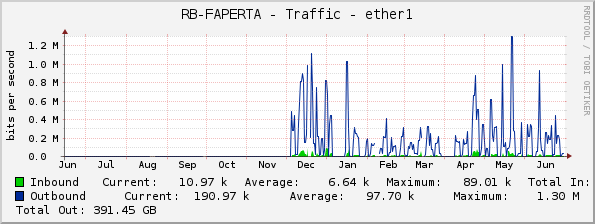 RB-FAPERTA - Traffic - ether1