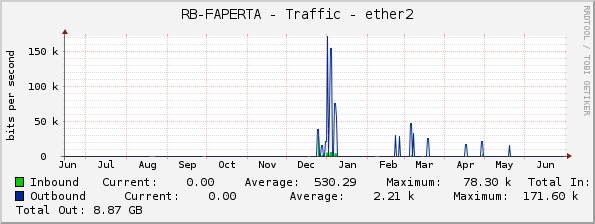 RB-FAPERTA - Traffic - ether2