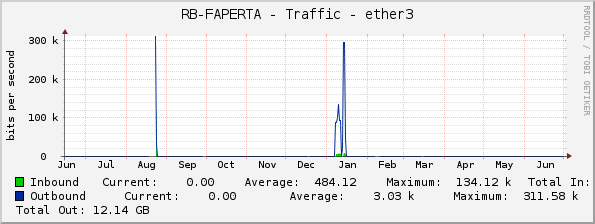 RB-FAPERTA - Traffic - ether3