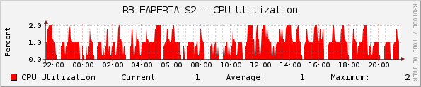 RB-FAPERTA-S2 - CPU Utilization