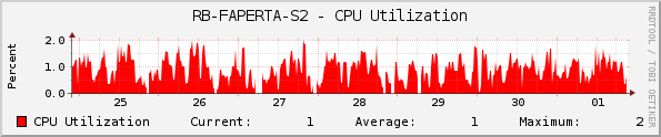 RB-FAPERTA-S2 - CPU Utilization