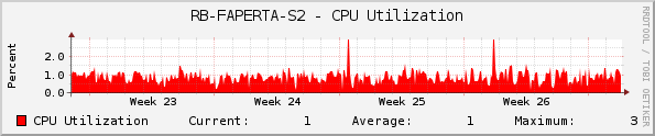 RB-FAPERTA-S2 - CPU Utilization