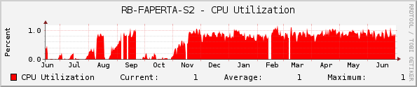 RB-FAPERTA-S2 - CPU Utilization