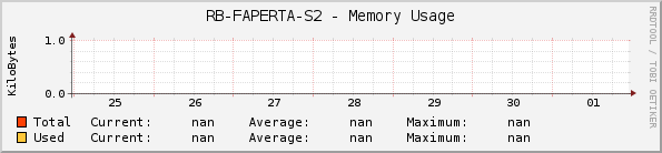 RB-FAPERTA-S2 - Memory Usage