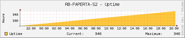 RB-FAPERTA-S2 - Uptime