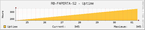 RB-FAPERTA-S2 - Uptime