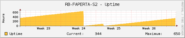 RB-FAPERTA-S2 - Uptime