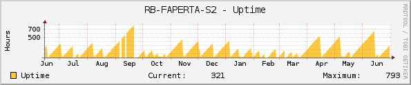 RB-FAPERTA-S2 - Uptime