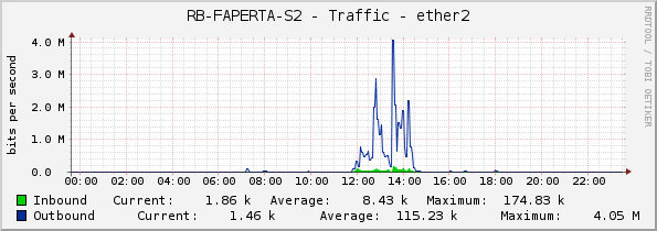 RB-FAPERTA-S2 - Traffic - ether2