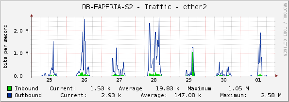 RB-FAPERTA-S2 - Traffic - ether2