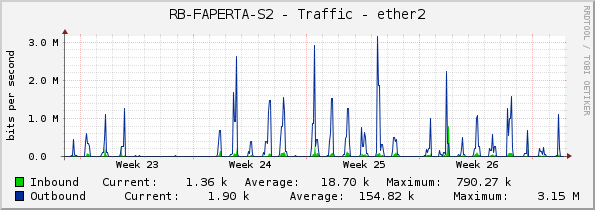 RB-FAPERTA-S2 - Traffic - ether2