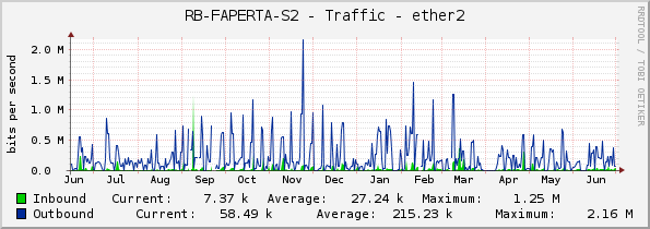RB-FAPERTA-S2 - Traffic - ether2