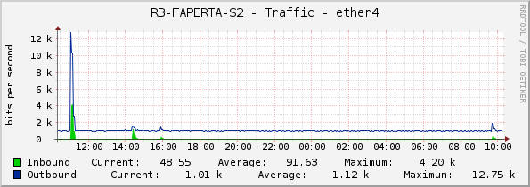 RB-FAPERTA-S2 - Traffic - ether4
