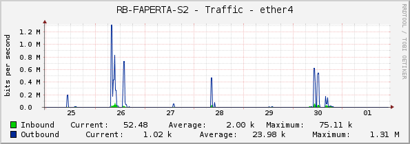 RB-FAPERTA-S2 - Traffic - ether4
