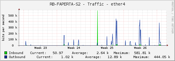 RB-FAPERTA-S2 - Traffic - ether4