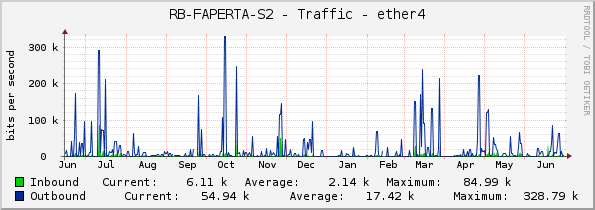 RB-FAPERTA-S2 - Traffic - ether4