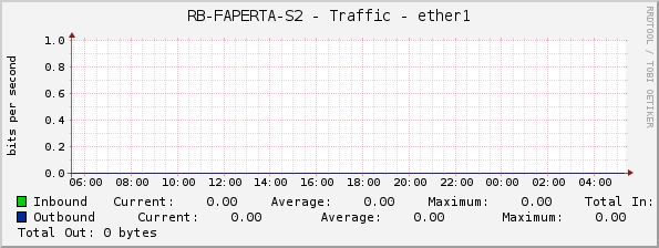 RB-FAPERTA-S2 - Traffic - ether1