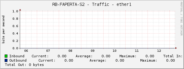 RB-FAPERTA-S2 - Traffic - ether1