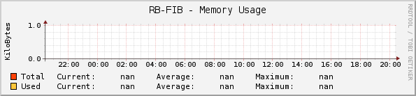 RB-FIB - Memory Usage