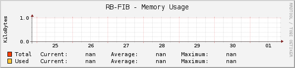 RB-FIB - Memory Usage