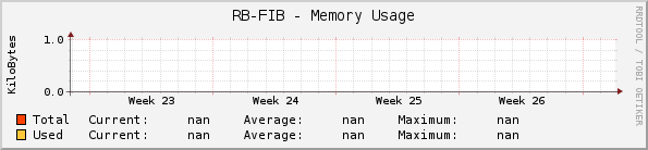RB-FIB - Memory Usage
