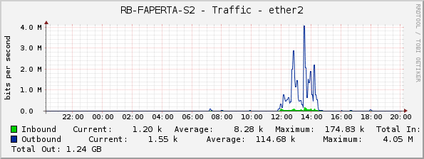 RB-FAPERTA-S2 - Traffic - ether2
