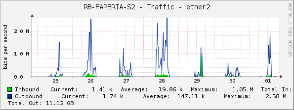 RB-FAPERTA-S2 - Traffic - ether2