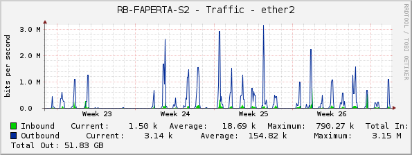 RB-FAPERTA-S2 - Traffic - ether2