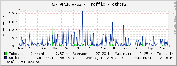 RB-FAPERTA-S2 - Traffic - ether2