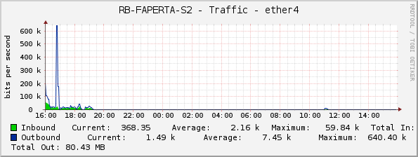 RB-FAPERTA-S2 - Traffic - ether4