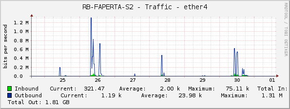 RB-FAPERTA-S2 - Traffic - ether4