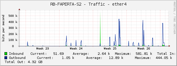 RB-FAPERTA-S2 - Traffic - ether4