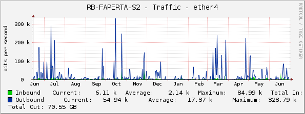 RB-FAPERTA-S2 - Traffic - ether4