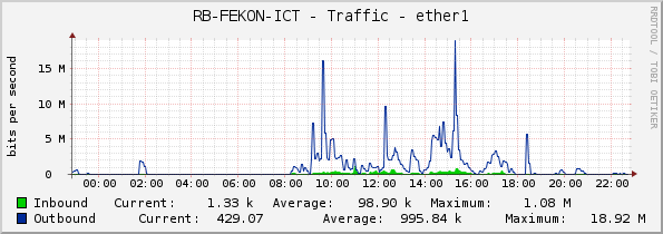 RB-FEKON-ICT - Traffic - ether1