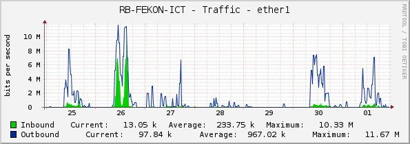 RB-FEKON-ICT - Traffic - ether1